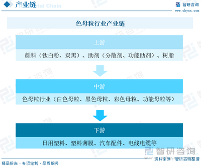 2023年中國(guó)色母粒行業(yè)供需現(xiàn)狀及前景展望 集中度較低，市場(chǎng)競(jìng)爭(zhēng)激烈