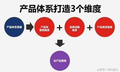 2018年產(chǎn)品營銷體系構(gòu)建 策劃、開發(fā)與市場推廣的系統(tǒng)化方法論
